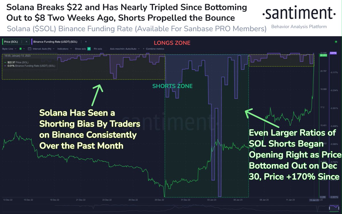 Santiment_RU's tweet photo. 🤯 В то время как трейдеры празднуют возрат #Bitcoin (снова более $21k) и #Ethereum (снова более $1.55k), #Solana - настоящая звезда начала выходных. Только за последние 2 часа $SOL вырос на 22% за счет закрытия коротких позиций. https://t.co/rtZN8mqld9 https://t.co/5Dy6BcIVyP