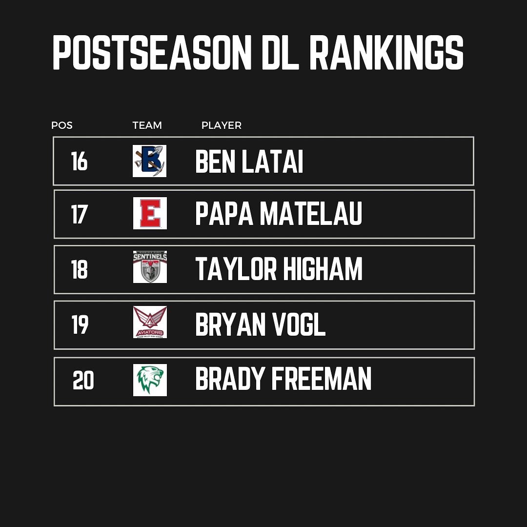 POSTSEASON DL RANKINGS 🏆

<a href="/AkanaTausili/">Tausilinu’u Akana</a> <a href="/HunterClegg/">Hunter Clegg</a> <a href="/Isaac99terrell/">Isaac "Bobby" Terrell</a> <a href="/tevitapomee/">Vita Pome'e</a> @j0j0x71 <a href="/samiuelatoutai/">samiuelatoutai</a> <a href="/MotekiaiMounga/">Motekiai Nifofa Mo’unga</a> <a href="/DallinJohnson73/">Dallin Johnson</a> <a href="/_khalil05_/">Khalil Laufau</a> <a href="/KashDillon32/">Kash Dillon</a> <a href="/tui_pututau/">Talitu'i Pututau</a> <a href="/IsaacReupena/">Isaac Reupena</a> <a href="/IanMariner90/">Ian Ualesi Mariner</a> <a href="/Kymani_Lautaimi/">Kymani Lautaimi</a> <a href="/ben_latai15/">BEN LATAI</a> <a href="/pmatelau8/">Papa Matelau</a> <a href="/TaylorHigham11/">Taylor Higham</a>