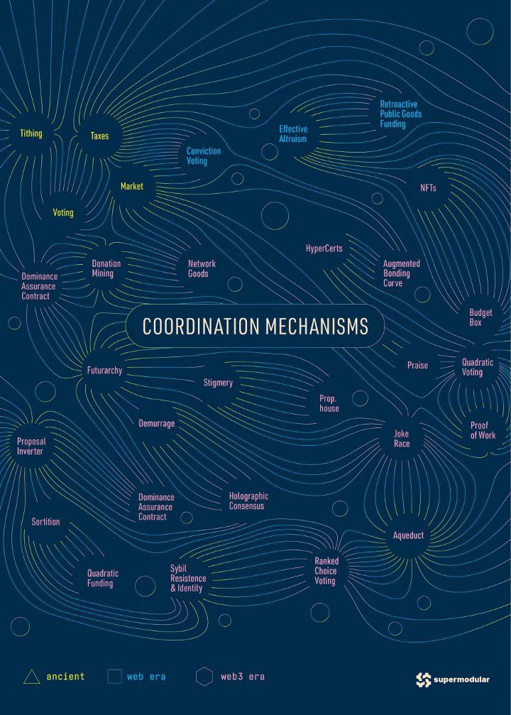 list of 20+ coordination mechanisms + what they’re good for 

(could be useful for folks <a href="/PluralityInst/">Plurality.Institute</a> )

medium.com/giveth/coordin…