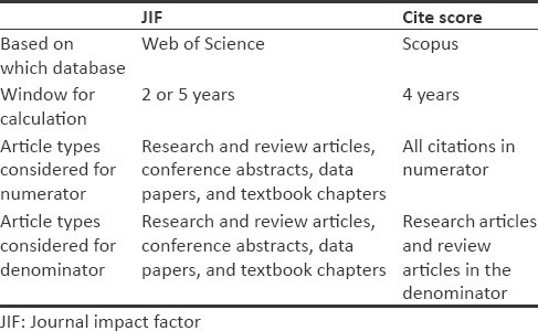 Abraham_RMI's tweet photo. Publication metrics: Types, utility, and caveats 
By @DurgaPrasannaM1 
Via @IJRheum 
https://t.co/uB18fhJxhT https://t.co/9CdMMuK3FP