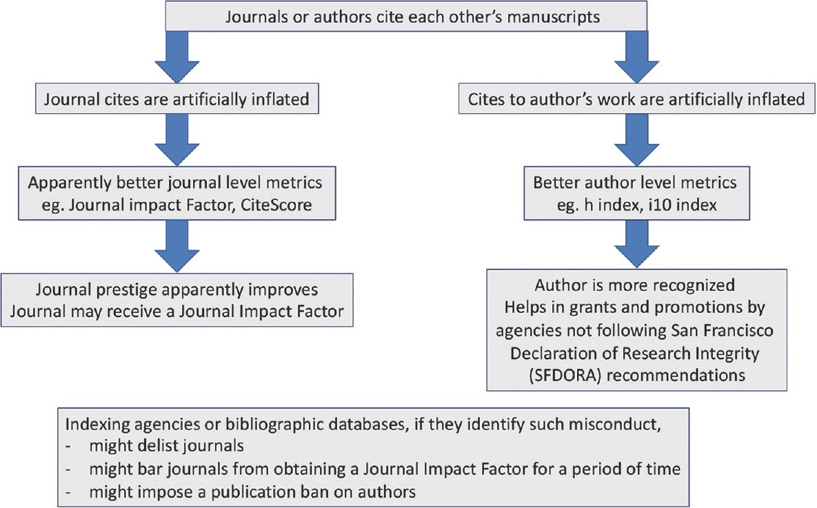 Abraham_RMI's tweet photo. Publication metrics: Types, utility, and caveats 
By @DurgaPrasannaM1 
Via @IJRheum 
https://t.co/uB18fhJxhT https://t.co/9CdMMuK3FP