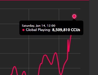 Evanbear1 on X: Roblox has hit a NEW All-time Peak Player Count (CCU) of  9,306,605 Players as of 6 minutes ago! That is 656,290 Players higher than  their last All-Time High which