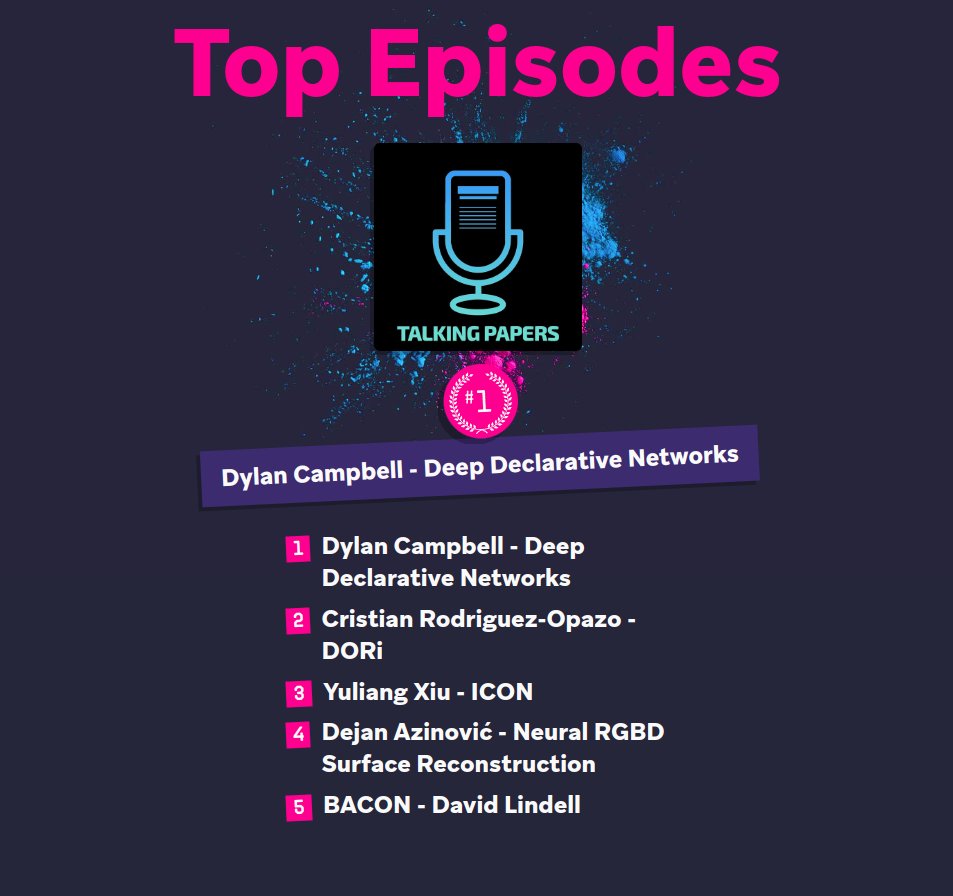 talking_papers's tweet photo. Breaking records! Our DDN episode with @dylanjcampbell_ hit the most downloaded episode of 2022! But the competition was fierce with our runner-ups hot on its heels. Missed them? Tune in now and find out what all the hype is about! #podcast #downloads #topepisodes https://t.co/XvYgOp0obu