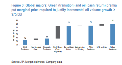 chigrl's tweet photo. JPM: Global majors; Green (transition) and oil (cash return) premia put marginal price required to justify incremental oil volume growth ≥ $75/bbl https://t.co/tg5QPsrFzr