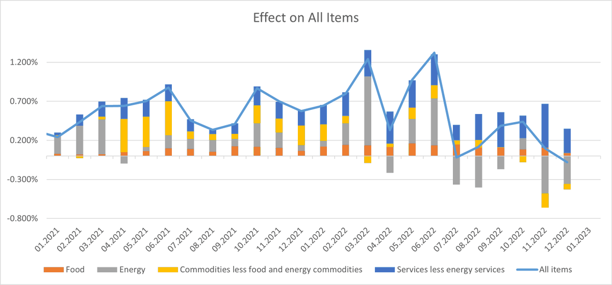 ABD'de, enerji fiyatları düşerken enflasyonu düşürmek görece kolay bir işti ve bu başarıldı ancak buradan enflasyona sıfıra yakın veya pozitif bir katkı geldiğinde enflasyon nasıl bir şeye benzeyecek bunu düşünebiliyor olmak önemli.
