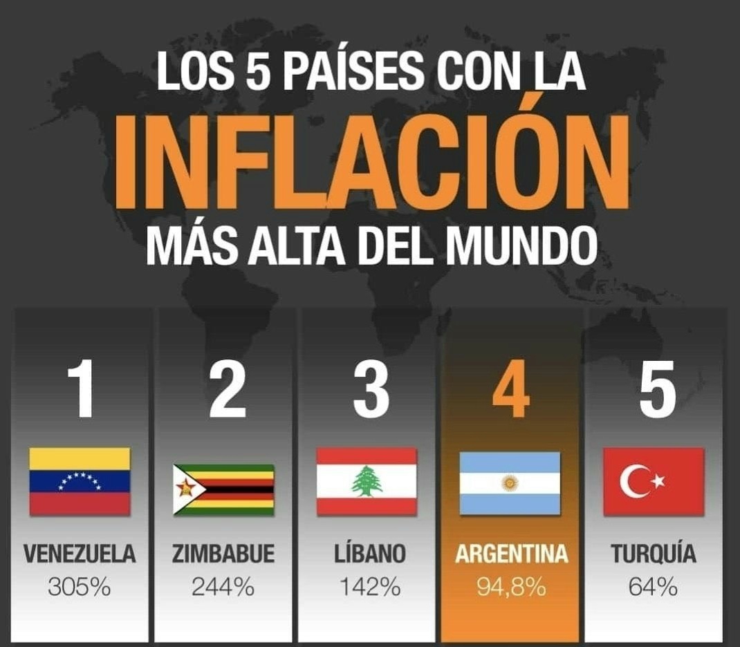 ErnestoSimonArg's tweet image. 🖐 Aquí uno de los tantos logros del #Cuarto #Gobierno #Kirchnerista 
Nos dejó cuartos en #inflacion a nivel #Mundial 
#Gracias #AlbertoFernandez #Cristina y #Massa