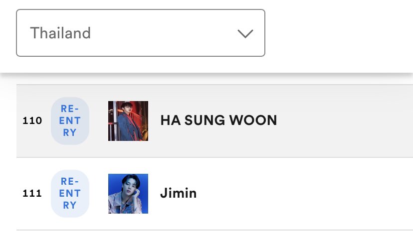 Pk_bts_land's tweet photo. Jimin would've debuted at #1 or #2 on Spotify Thailand if he was properly credited on VIBE! 

. @THEBLACKLABEL @spotifycares @Spotify  VIBE is not credited on Jimin Spotify Profile, it's affecting jimin rank on Spotify Artist Chart and his Monthly Listeners. https://t.co/cCSAIcjbzj