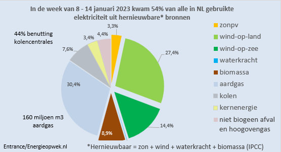 Afgelopen week kwam meer dan de helft van de totale NL elektriciteitsvraag uit hernieuwbare bronnen.
De ruim 2500 windturbines op land en ter zee leverden een recordbijdrage: naar schatting 42% van alle in NL verbruikte elektriciteit.
#grafiekvandedag