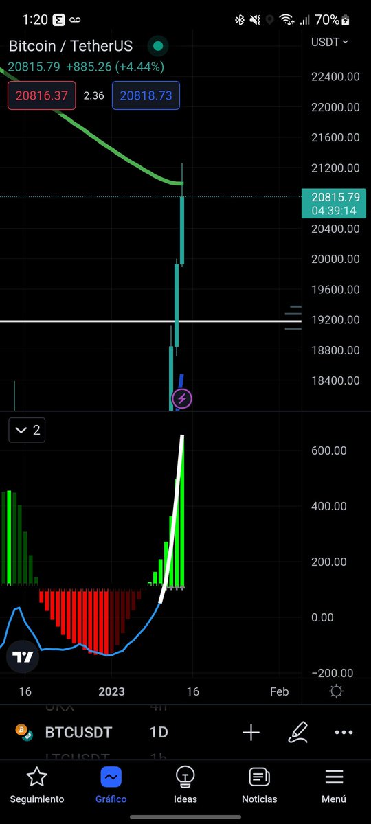 Si no traspasa de aquí con fuerza la próxima semana cae cerca de los 16 a 17k....