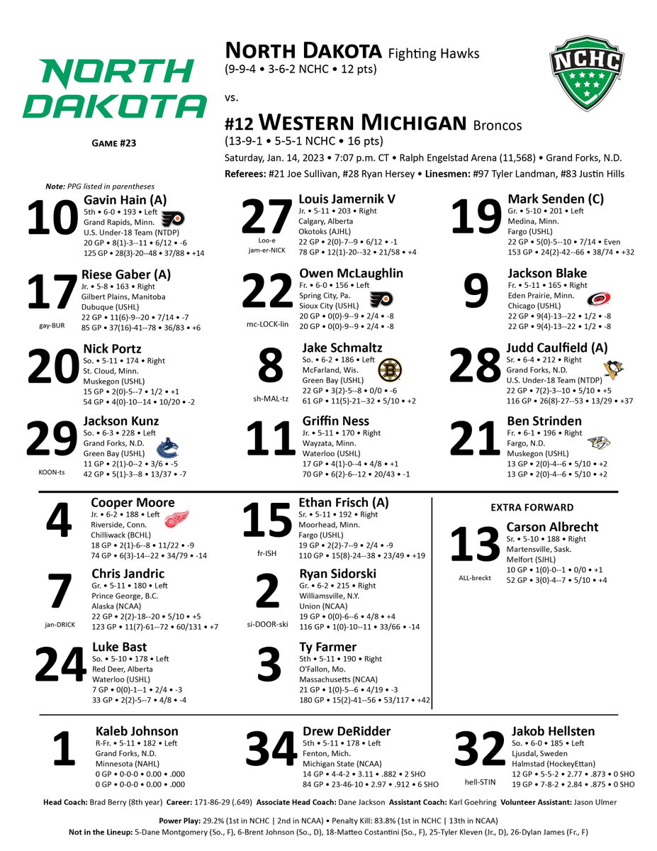 Tyler Kleven has been issued a one-game suspension in accordance with the conference’s supplemental discipline policy. He will serve the suspension tonight. 

Kaleb Johnson makes his first-career start in net for North Dakota! 

#UNDproud | #LGH