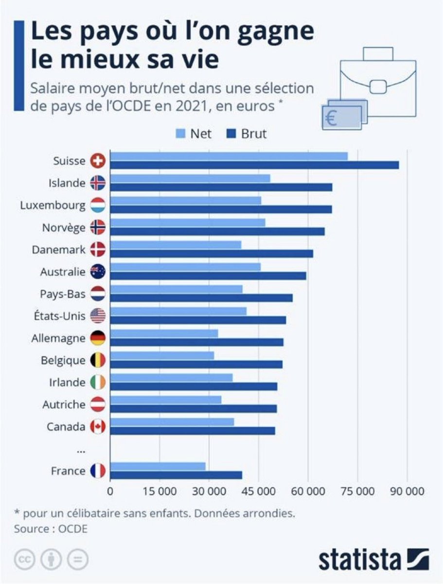 canardmarocain's tweet image. En 1980, la France avait le même PIB par habilitant que la Suisse. Que s’est-il passé en 40 ans ? Nous avons fait les mauvais choix : fiscalité confiscatoire, assistanat, 35h, retraite à 60 ans, désindustrialisation…

40 ans de socialisme.