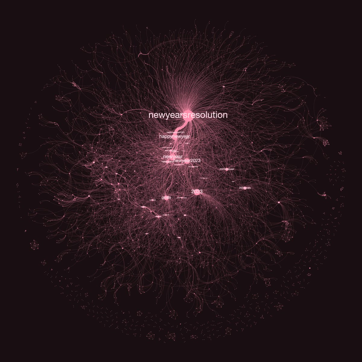 milan_janosov's tweet photo. Top topics in #NewYearsResolutionabout on #Twitter -#newyearnewyou #NewLife #DryJanuary #tobacco #fitness #exercise #weightloss #PlantATree #SaveThePlanet #selphelp #mentalhealth #gym #Diet #bookish #KindleUnlimited #Sonic #WWII.
#datascience #networkscience #datavisualization https://t.co/Idqzb9ayrA