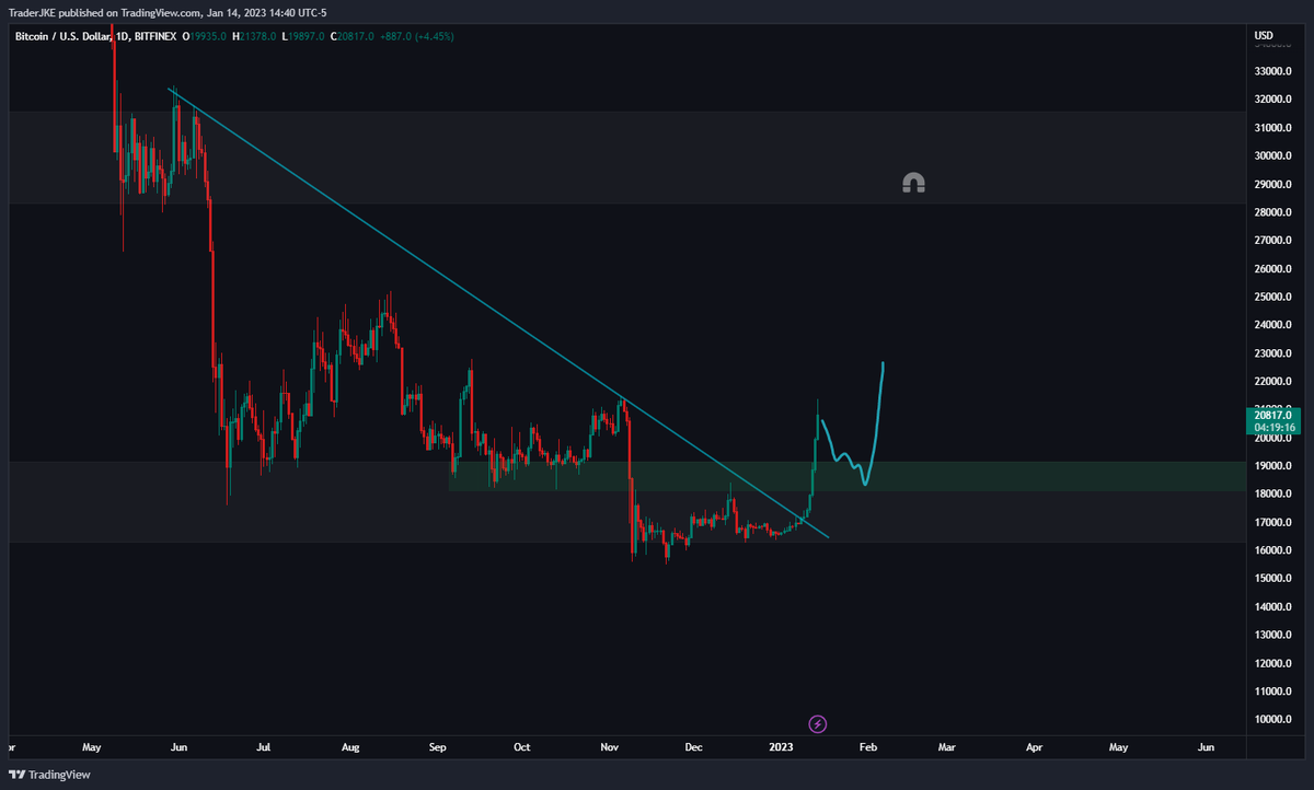 TraderJKE's tweet photo. Could it be this simple? #BTC 

I still think there's room to squeeze higher. A 50-60% retrace of this rally to reclaim prev range lows ~18.5k should shake out late longs and make bears comfy again. Then rip to 28-30k June 2022 lows which was never retested after break. https://t.co/vRlrvfgHxi