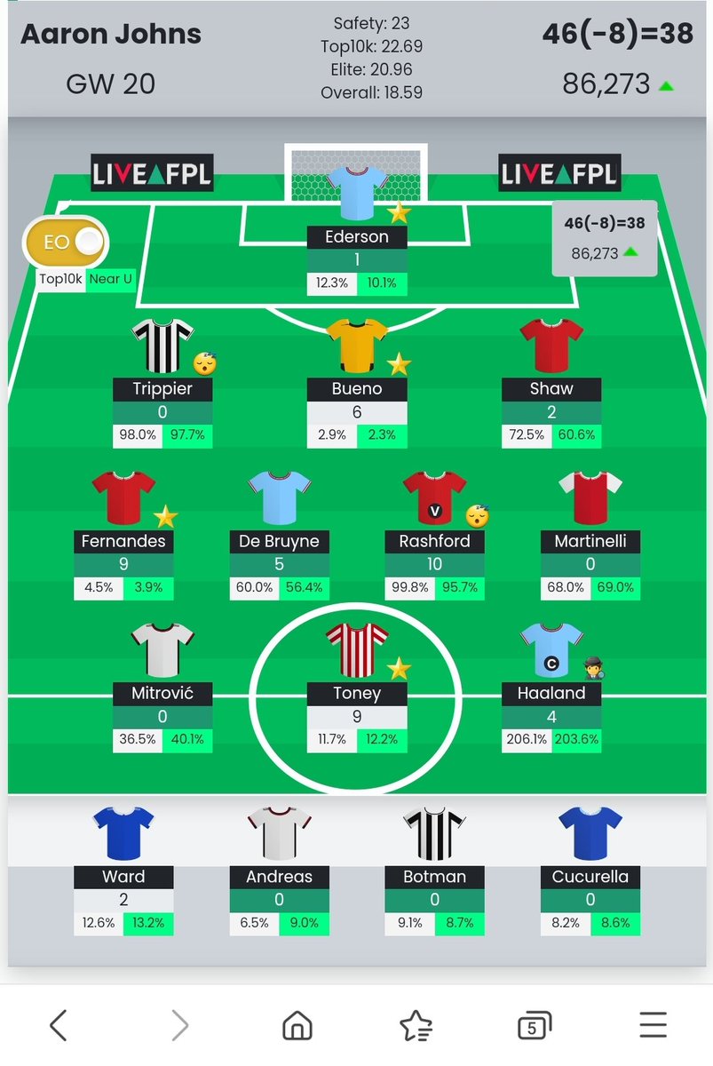 Flying start to GW20. The Derby went very well. 3 decisives and all the bonus pts. My guy Bueno with a CS. Toney a goal and all 3 bonus. 

First time back in the top 100k since GW13. 

9 fixtures to run. #fpl