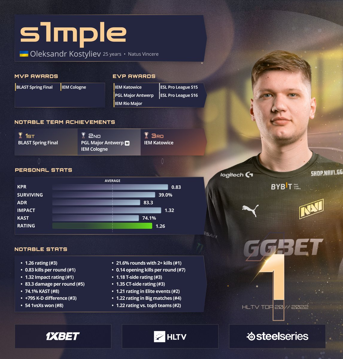 HLTVorg's tweet image. .@s1mpleO makes history and becomes the first three-time HLTV Player of the Year, presented by @1xBet_Esports, after earning five EVPs, two MVPs, and powering NAVI to a trophy and two Elite Event grand finals in 2022

🔗 hltv.org/news/35380/top…