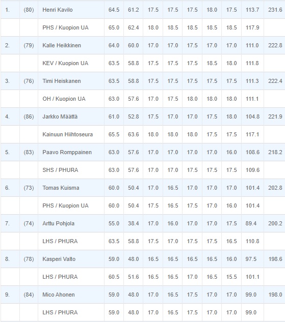 localSJresults's tweet image. 🇫🇮Mistrzostwa Finlandii MH (14.01) w #Lahti (HS 70)
🥇#Kavilo (64,5m/65)
🥈#Heikkinen (64/63,5)
🥉#Heiskanen (63,5/63)
4.#Maatta (61/65,5)
5.#Romppainen (63/63)
6.#Kusima (60/60)
7.#Pohjola (55/63,5)
#skijumping