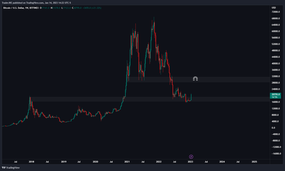 TraderJKE's tweet photo. Could it be this simple? #BTC 

I still think there's room to squeeze higher. A 50-60% retrace of this rally to reclaim prev range lows ~18.5k should shake out late longs and make bears comfy again. Then rip to 28-30k June 2022 lows which was never retested after break. https://t.co/vRlrvfgHxi