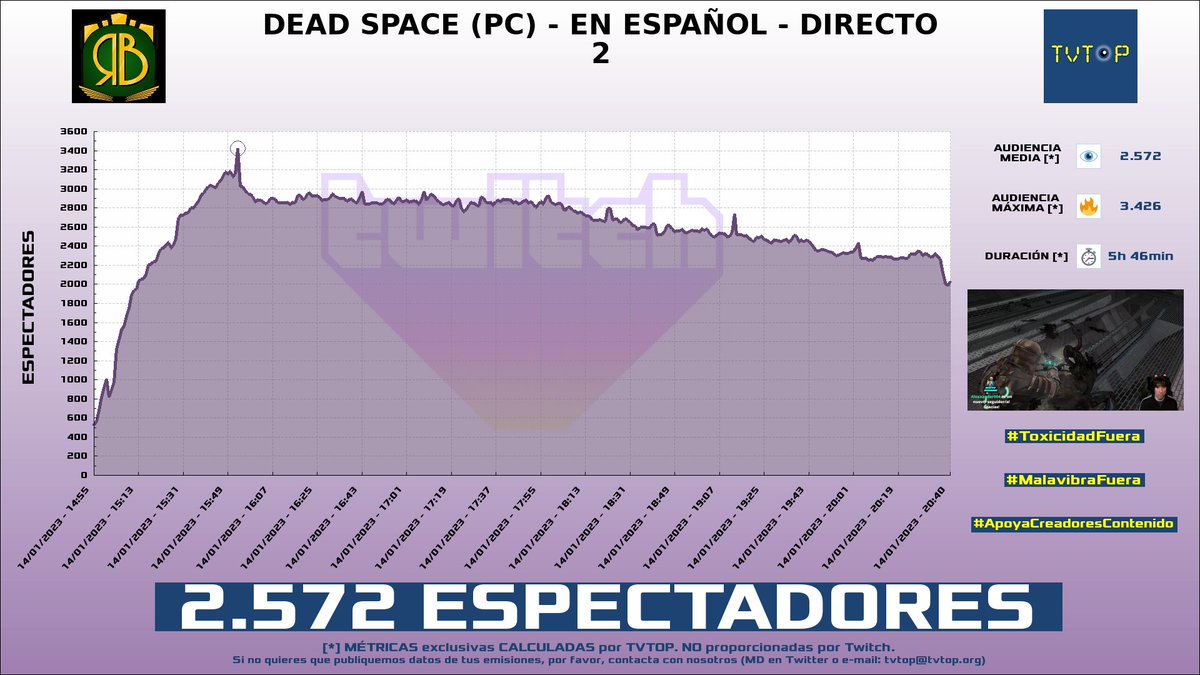 tvtop_es's tweet photo. ¡#BetaCode79 🎮 HA EMITIDO en #Twitch! Nuestros datos 🧐 :

▶️ ESPECTADORES 👁️ : 2.572
▶️ MINUTO DE ORO 🔥 : 3.426 [15:53h]

#DeadSpace #JustChatting #RicharBetaCode https://t.co/RJCpe882P2