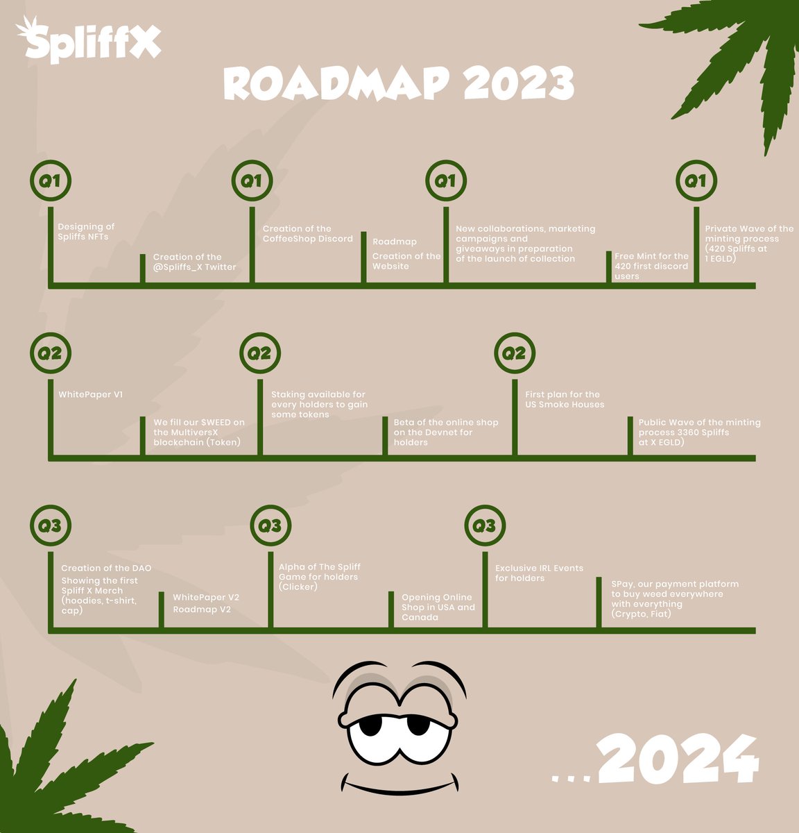 Hey #stoners💨
We are very happy to present you our #Roadmap for 2023, full of ambition for the #SpliffX project💚

Our website is coming next week🏗️

To celebrate the Roadmap we give you x5 FREE #MINT :
➡️Follow <a href="/Spliffs_X/">Spliff X 💚 | 420 💨</a>
➡️discord.gg/zHH9UuuKCT
➡️RT +❤️+ Tag
#MultiversXNFTs