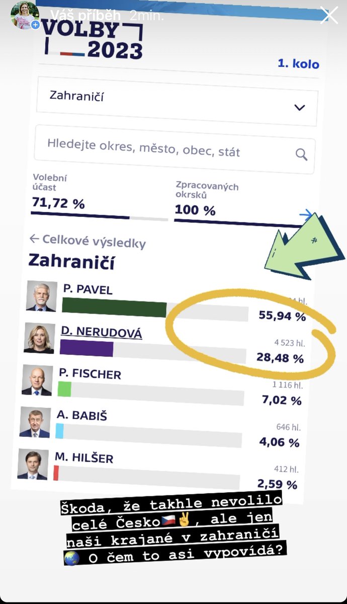 Škoda, že takhle nevolilo celé Česko 🇨🇿 ale jen naši lidé v zahraničí. O čem to asi vypovídá? 😌✌️ <a href="/general_pavel/">prezidentpavel</a> <a href="/danusenerudova/">Danuše Nerudová</a> #prezidentskevolby