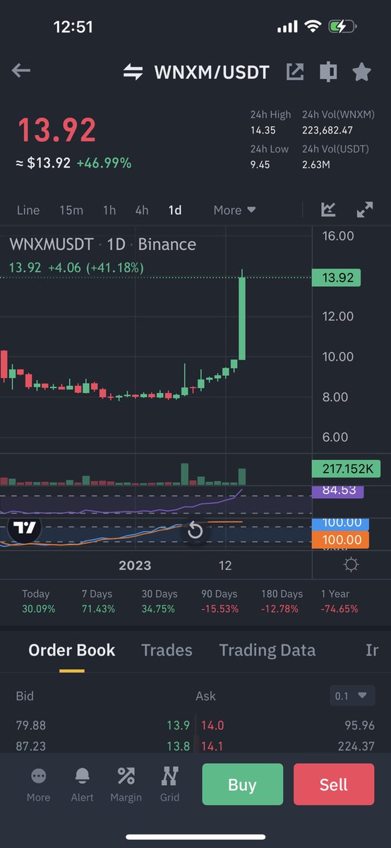 Cryptobullmaker's tweet photo. Added $wing here can be next $wnxm 

On #binance 

Both innovation same charts ✍🏻 https://t.co/8iLGZT46G0