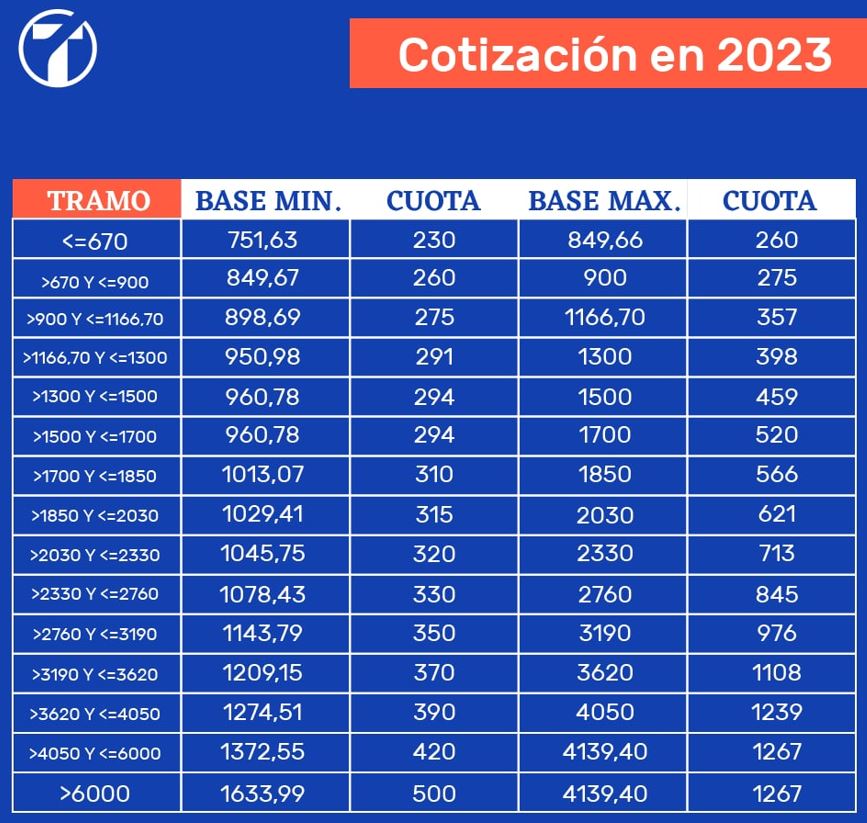 Nuevo sistema de #autonomos en base a tus beneficios. Aparte de esto se paga el IGIC 7% / IVA 21%, beneficios /sociedades 15-25%, el IRPF trabajadores 19-47%, seguridad social de trabajadores 25% aprox y alquiler del local 19 % . #saqueofiscal