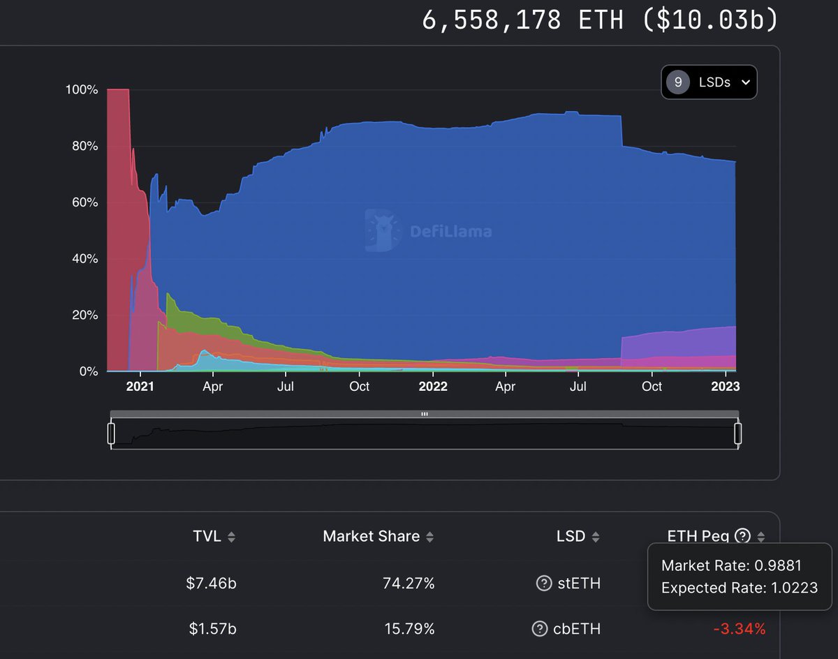 we just added detailed info about an LSD's ETH peg with a detailed breakdown of market and expected rates. check it out here: defillama.com/lsd

<a href="/DefiLlama/">DefiLlama.com</a>