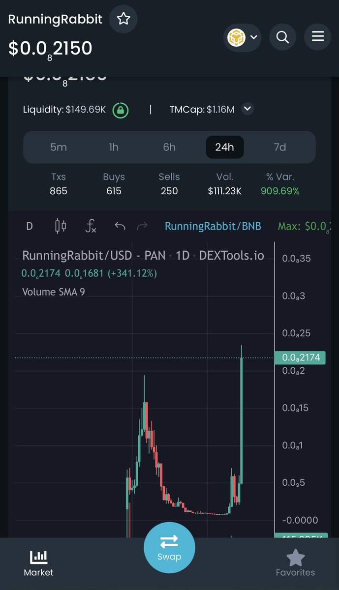 Just beginning 📈📈📈

#BNBChain 
#春晚
#湖南卫视
#bscgems