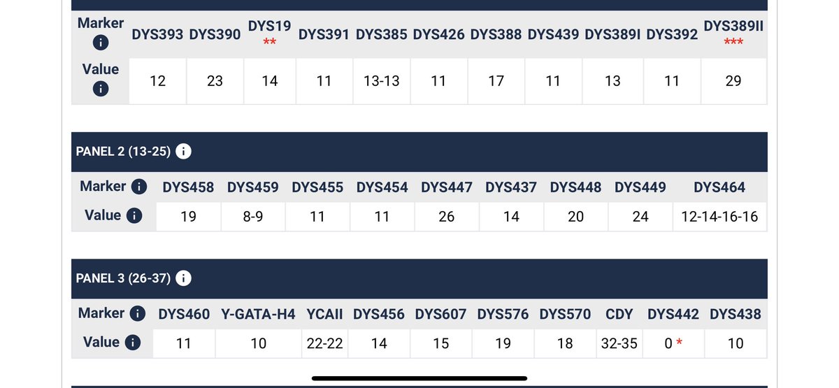 ShammarGen's tweet image. يسرنّا الإعلان عن عينة الأخ/ طارق بن عجيل اللغاوة من البنيان من الحيامرة من الجعفر من عبدة من شمّر برقم/ BP50676 و العينة متكتلة مع عينات الجعفر من عبدة من شمّر.
و العينة تم فحصها لدى @AnsaabDNA
و الشكر الجزيل للأخ طارق اللغاوة على مساهمته في خدمة المشجر الجيني لقبيلة شمّر