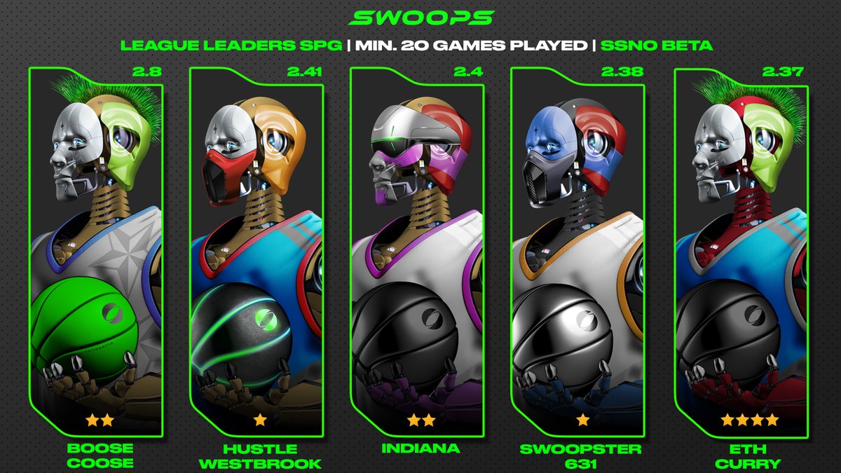 swoops-on-twitter-league-leaders-steals-per-game-min-20-games