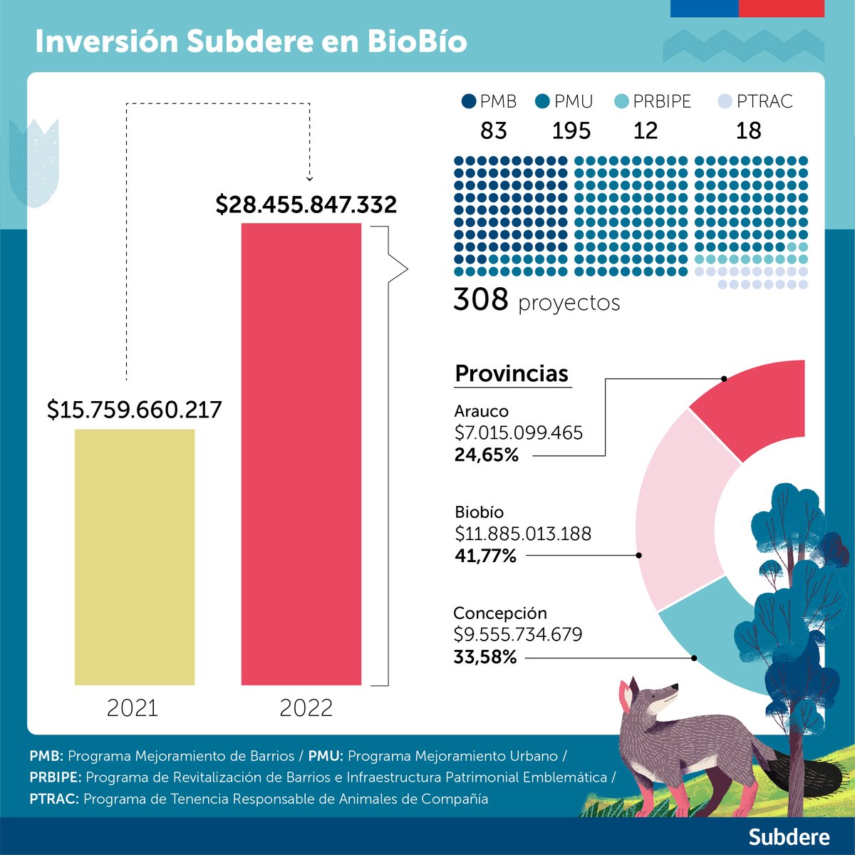 Unidad Regional Subdere Biobío tweet media