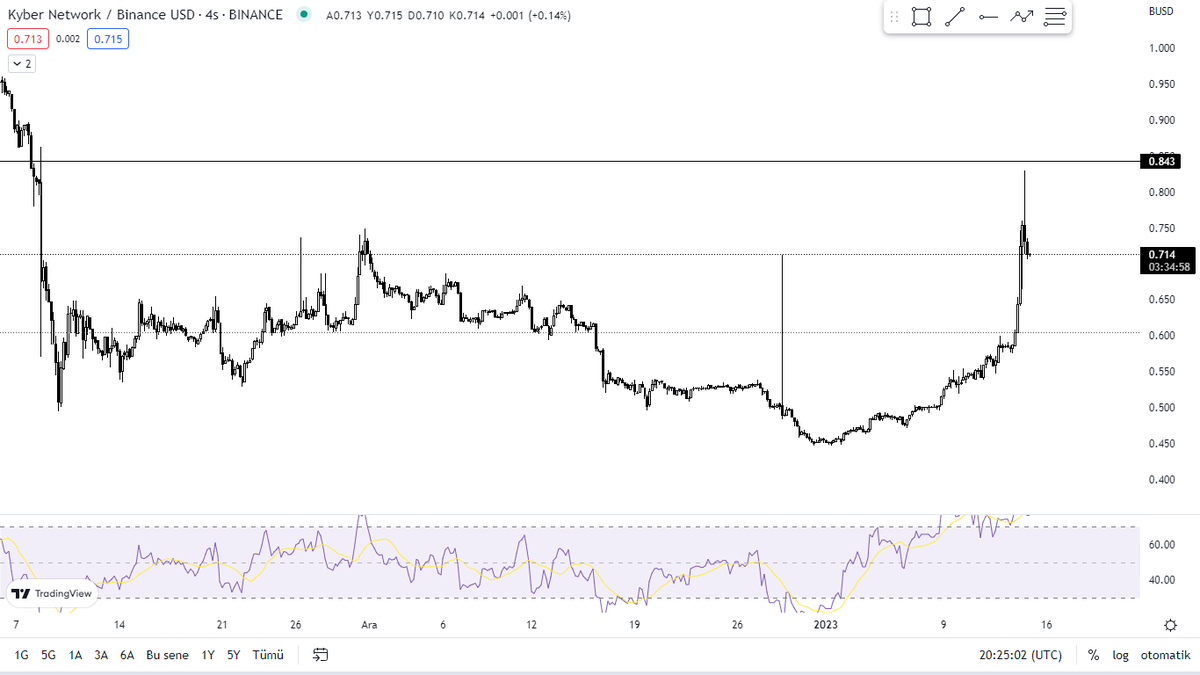 RriskandrewardR's tweet photo. Yüzde 30 yeterlidir sanırım şimdilik :) Dipten mal kitledik gene gruba :) #btc https://t.co/Wsr3rEHwqH