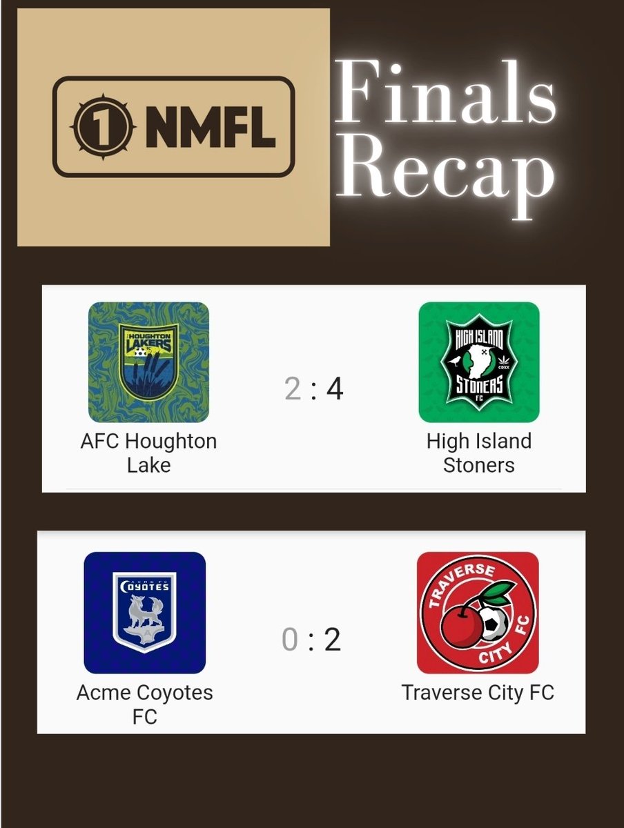 SMISAofficial's tweet photo. ***** FINALS RECAP *****
@AcmeCoyotesFC fall to @TraverseCityFC 2-0.
@HighIslandFC are feeling high after a big 4-2 victory over @HoughtonLakeFC #Fauxpro #supportfakesoccer #dicedicebaby https://t.co/aLmI4cFCMZ