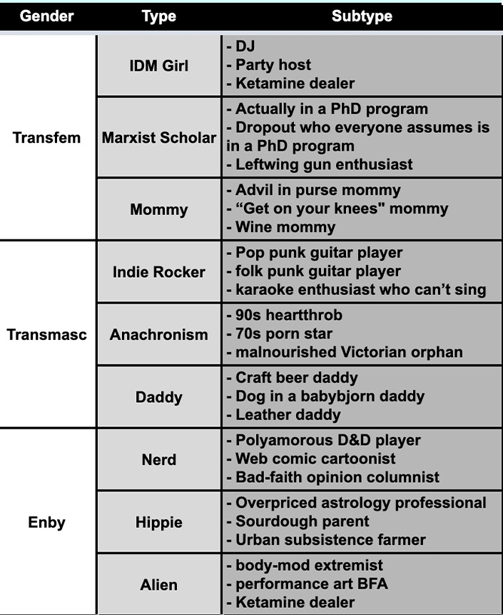 Okay since y'all seemed to like it so much here's an enlarged and HQ version of my transsexual stereotypes gender taxonomy
