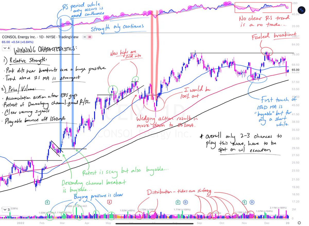 GregDuncan_'s tweet photo. Another winner from 2022: $CEIX 

· Impressive relative strength
· Clear accumulation above 50DMA

Daily $STUDY of past #WinningCharacteristics will help you catch future winners. https://t.co/e7DiHGKkHI
