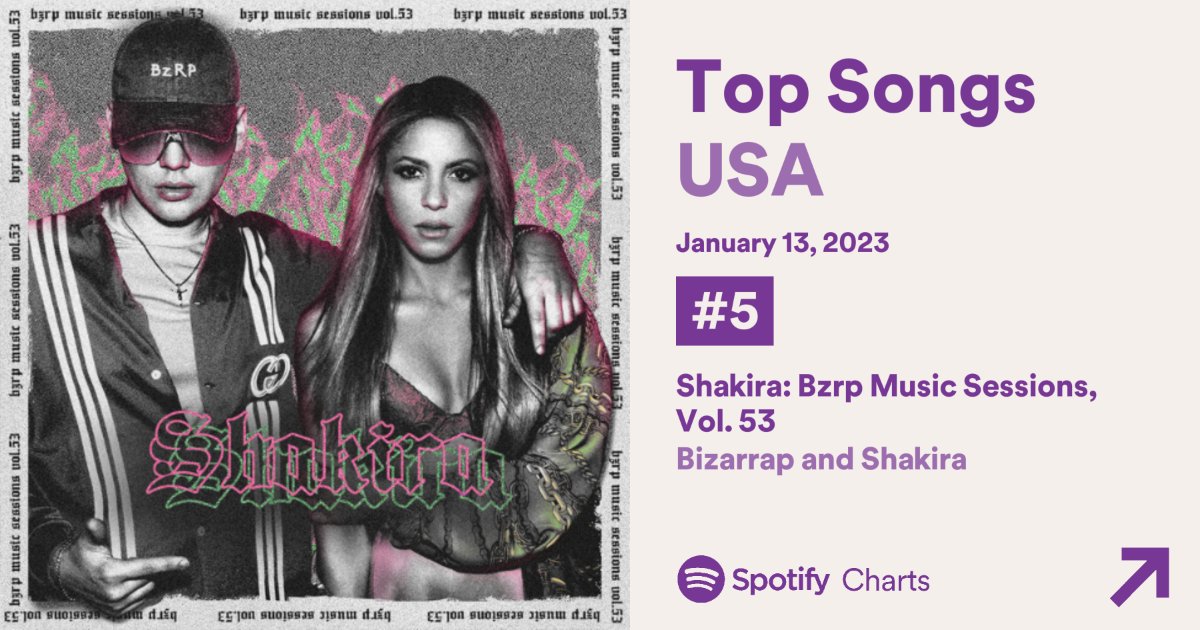 “Shakira || BZRP Music Sessions #53” rises to #5 (+1) on Spotify USA with 1,231,900 streams. It's the biggest peak for a Spanish song by a female artist in Spotify USA history. 🇺🇸