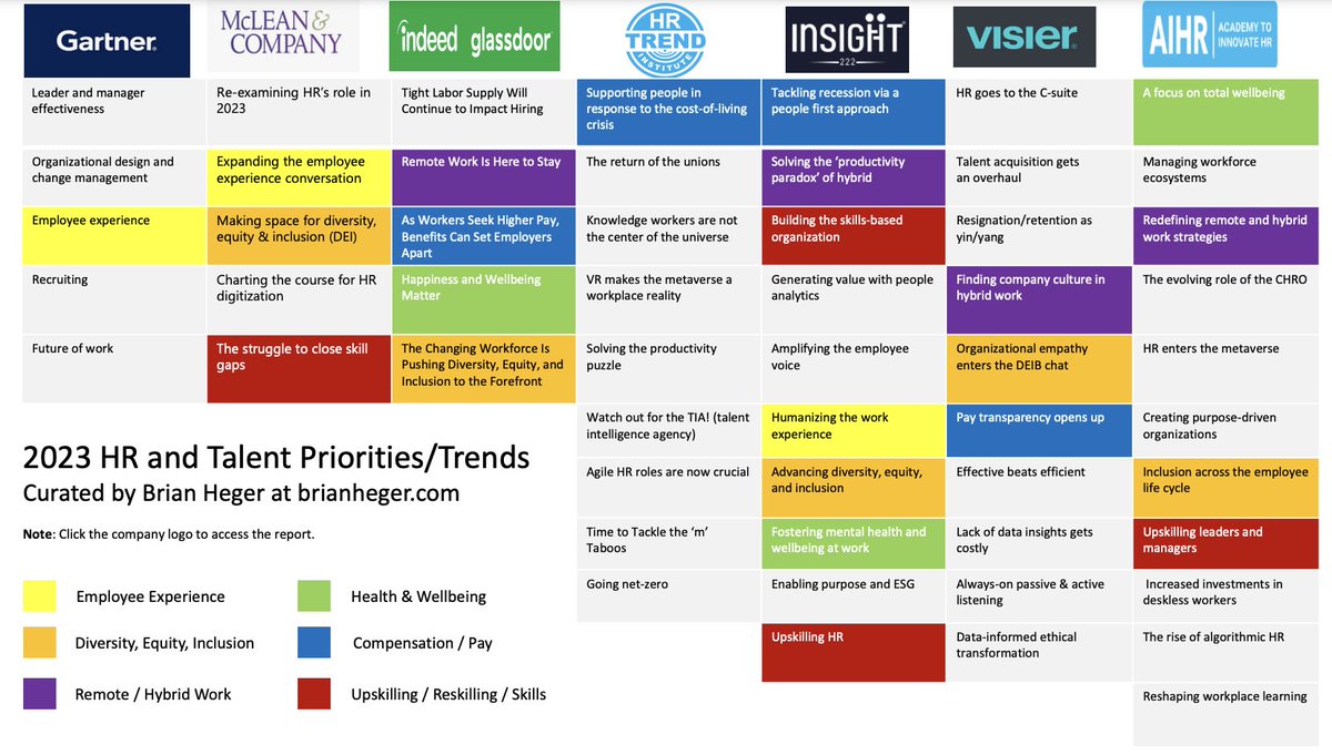 HR-Related Content That Caught My Attention: 2023 HR Trends, Priorities and Predictions => gccollab.ca/blog/view/1572…

(Join my GCcollab group to access: gccollab.ca/groups/profile…)