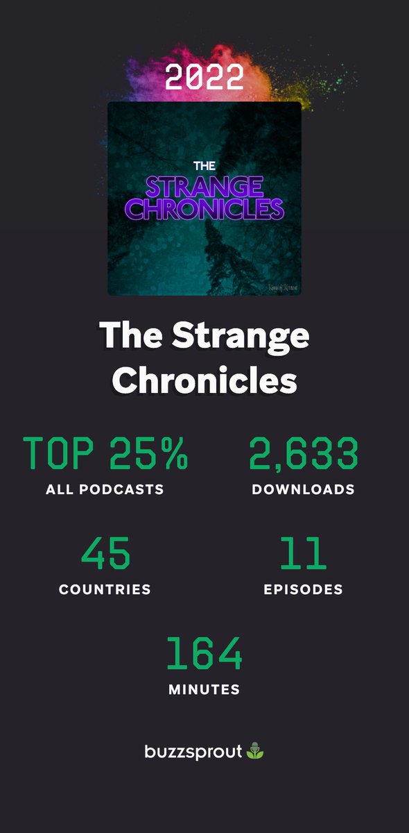 Top 25% of all #Podcasts in 2022...considering THE STRANGE CHRONICLES only launched in October? We'll take it...Thanks for the support!

#podcastcommunity #audiodrama #podcasting #podcasts #fiction #podcastlife #podcastlife

buzzsprout.com/eyJfcmFpbHMiOn…