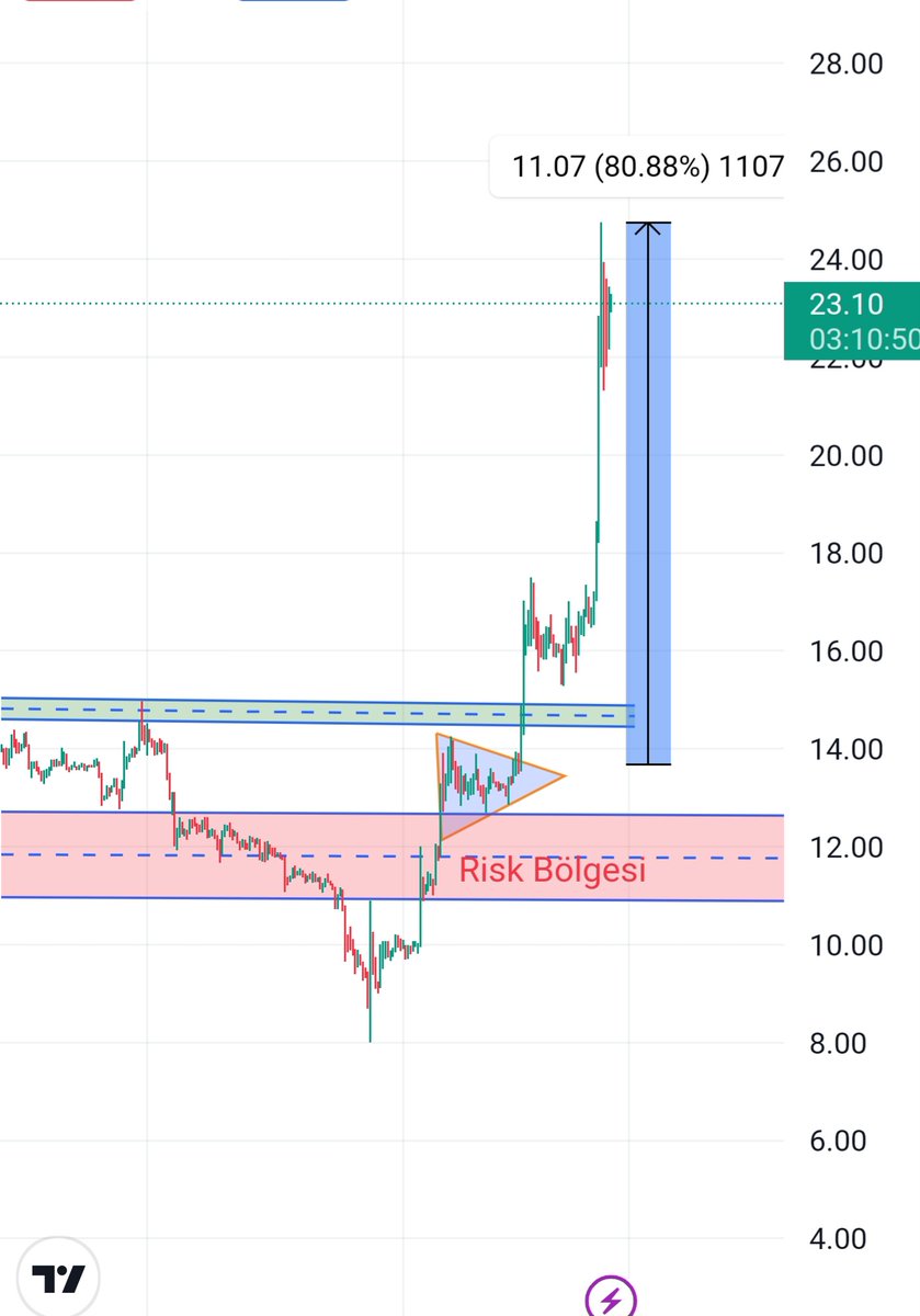 6 gün önce paylaştigim #SOL +%80 yapmiş 🔥
Ben aç gözlülük yapmayip +%24 ile elimden çikarttim trade hevesimi kirdim 😊 
Elinde halen tutanlari tebrik ederim👍
Size ders çikartiğim bir boğa taktiği vereyim 
Planima sadik uzun vade tuttuğum #SOL olduğu yerde duruyor :)