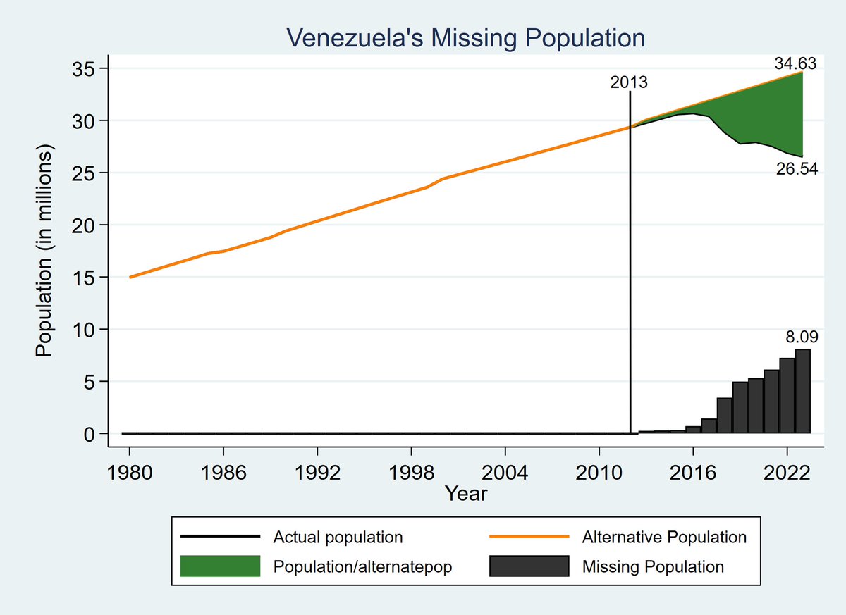 DanielDiMartino's tweet photo. 🚨Venezuela is missing approximately 8 million people due to the massive emigration caused by the socialist regime since 2013.

If Venezuela's population stayed on trend, it would number 34.6 million. Instead, the IMF estimates only 26.5 million Venezuelans remain in the country. https://t.co/1foIaX11bP