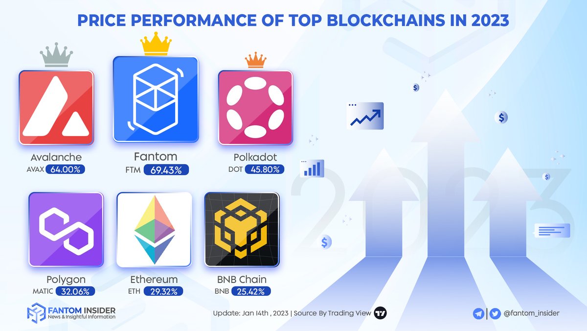 insider_sonic's tweet photo. The whole market is showing a lot of green lights in 2023 💹

We are pleased to introduce that $FTM is the leading token in this recovery compared to other top blockchains 👑

Let's check more here and show us your support on @FantomFDN 🚀

#Fantom #FTM @AndreCronjeTech https://t.co/aThiOSSeOt
