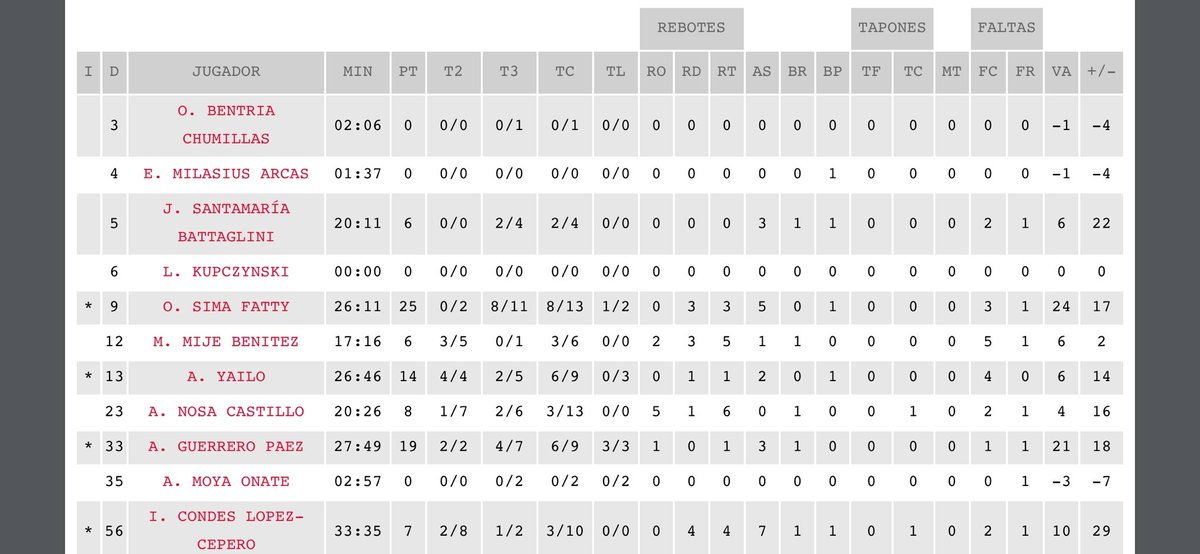 Sí sí <a href="/Yankusima/">Yankuba Sima Fatty</a> pero @OusmanSima9 ha metido 8 triples 🤫