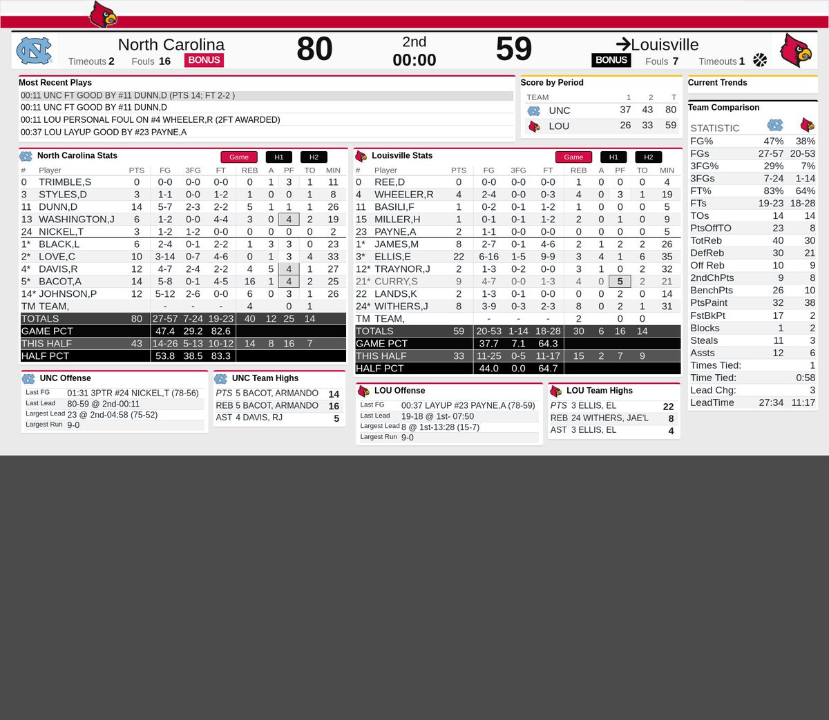 Carolina Basketball Stats & Info tweet media