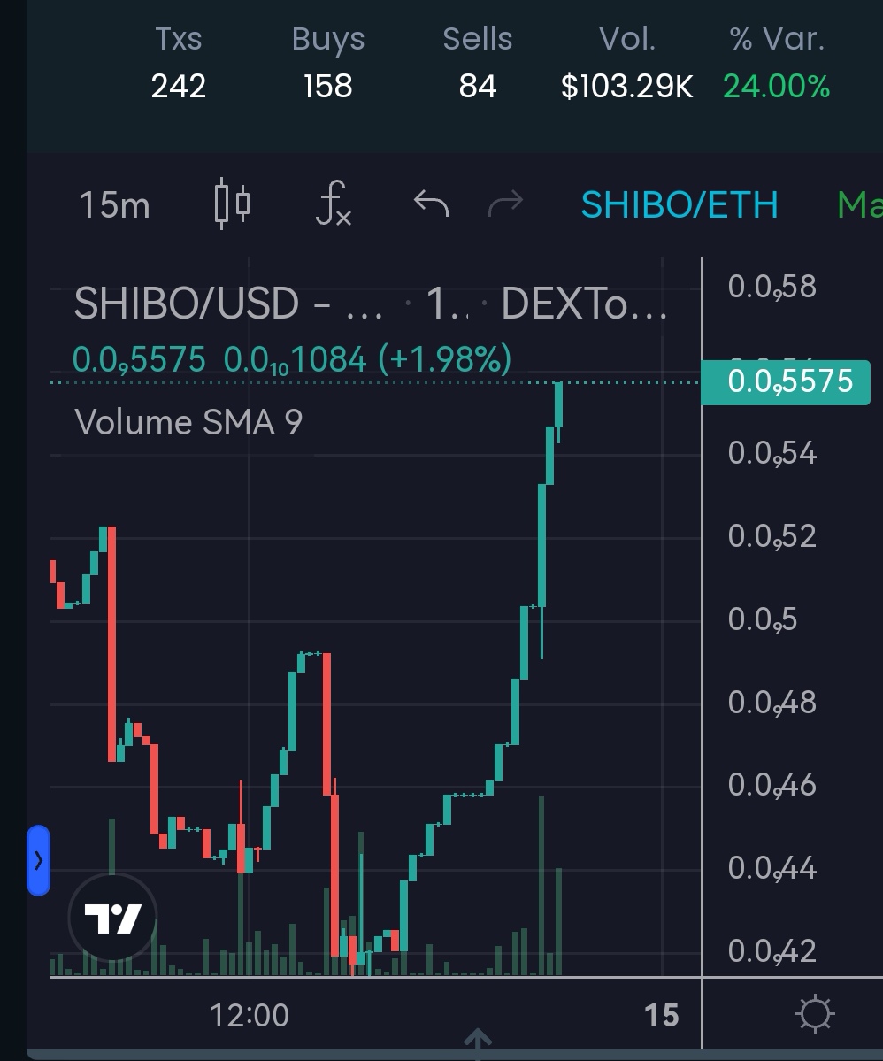 GeneralCrypto_'s tweet photo. $SHIBO breaking out π₯π
Still very early π₯
#SHIBO #SHIBOSU #ERC20
https://t.co/ycvVihc2UV https://t.co/ExaLhnahuH