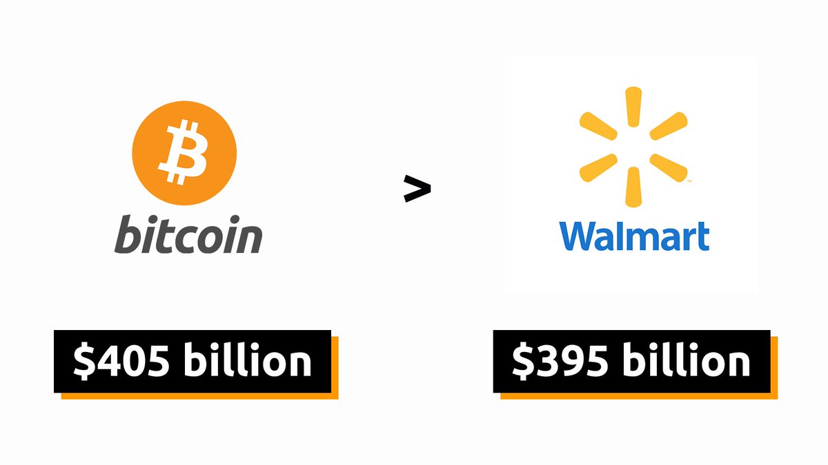 DocumentingBTC's tweet photo. #Bitcoin is now worth more than Walmart https://t.co/0hh6rbhF16