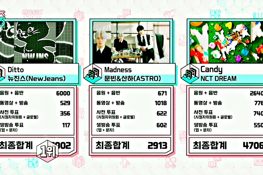 soompi's tweet photo. WATCH: #NewJeans Takes #Ditto4thWin On "Music Core"; Performances By #MONSTAX, #SF9, #ATEEZ, #NMIXX, And More
https://t.co/luUjIyJaB3 https://t.co/b9UuiQc2fM