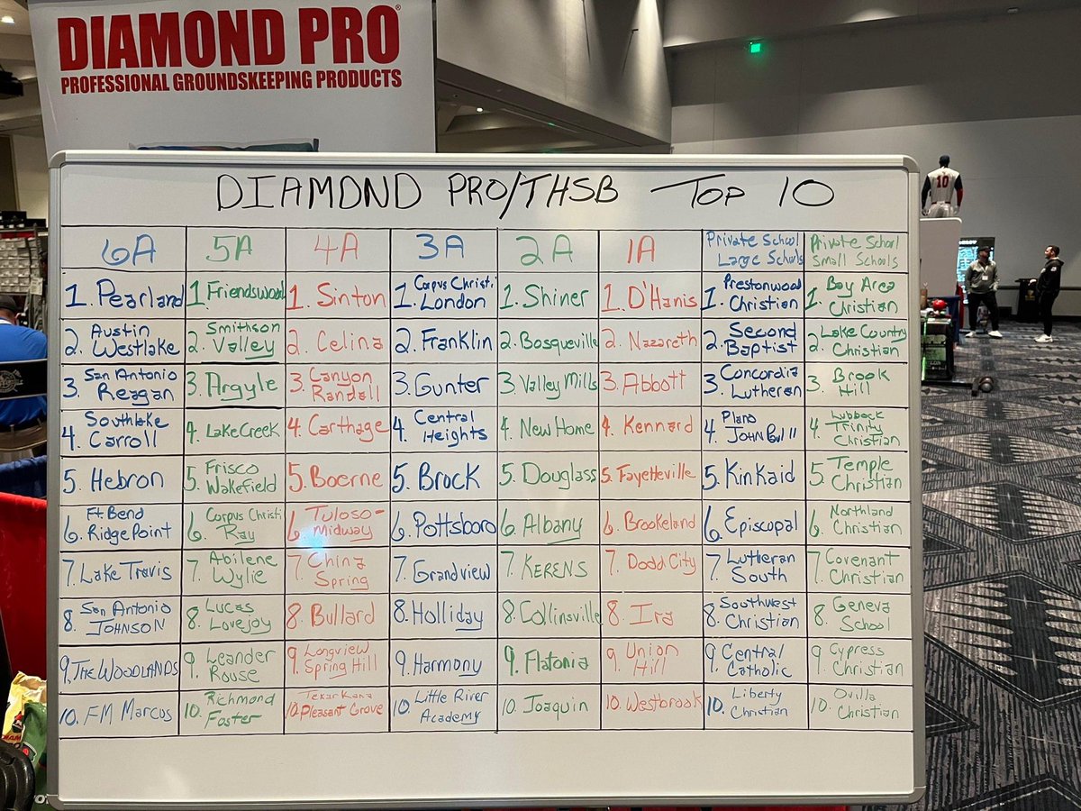 2ATxHSBaseball's tweet photo. Here we go!  Who rounds out the Top 20? https://t.co/Xn1xFAFYYx