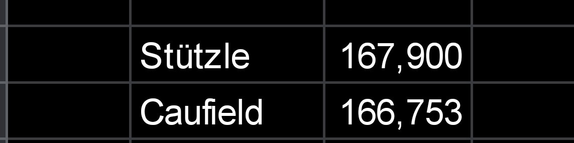 It's sooooo close, let's keep it up Sens Twitter. #NHLAllStarVote Tim Stützle
