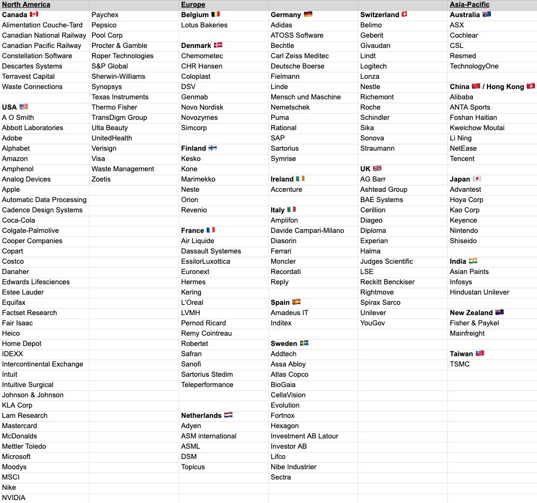 UPDATED: The world's highest quality compounders

⬇️⬇️⬇️

* Thanks to everyone who commented on my previous post. This version reflects your suggestions.