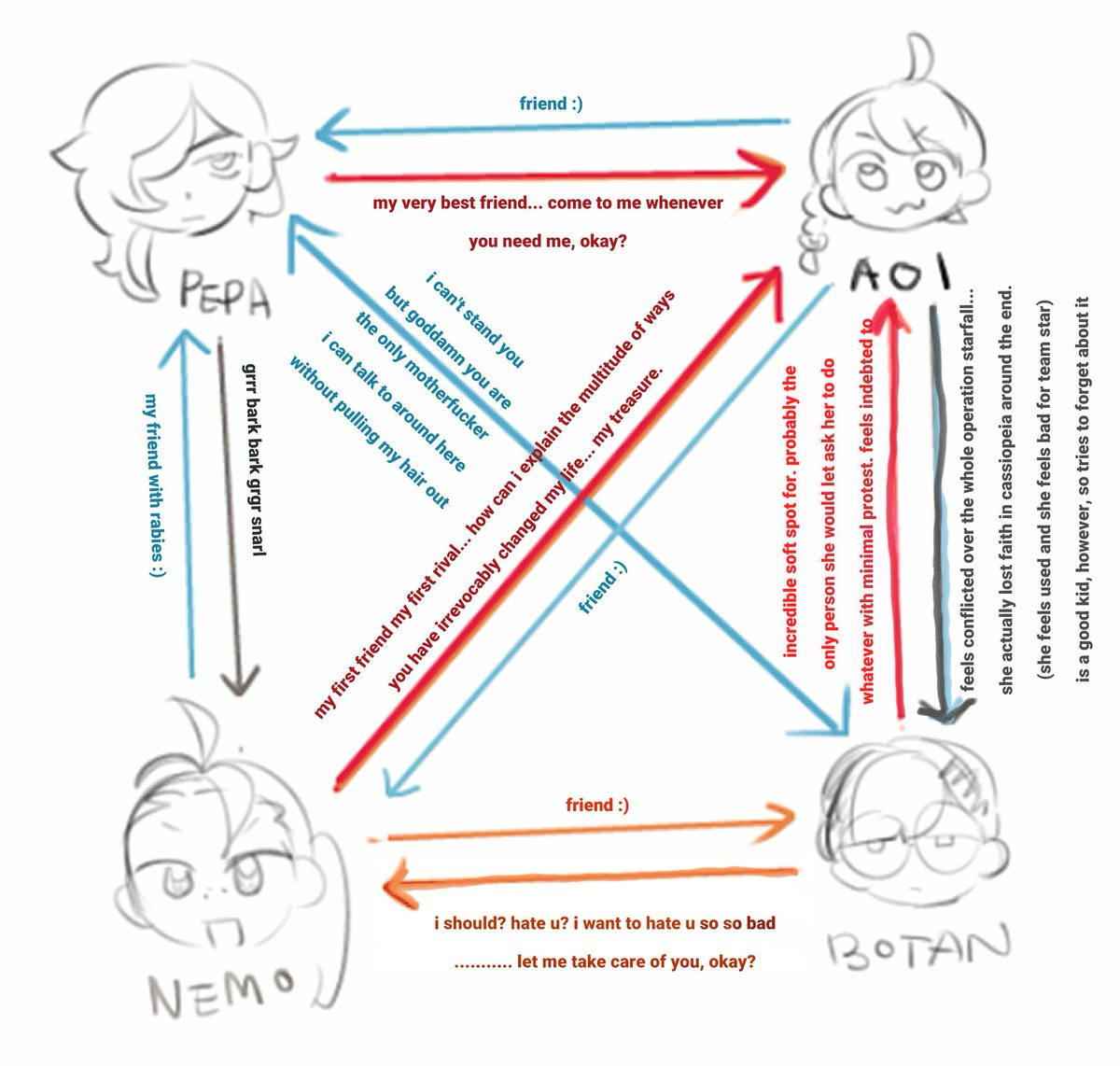 gomna post this rlship chart i posted on circle awhile back.... i changed my mind..... all these arrows r platonic (as of their situation as of the end of the game) 